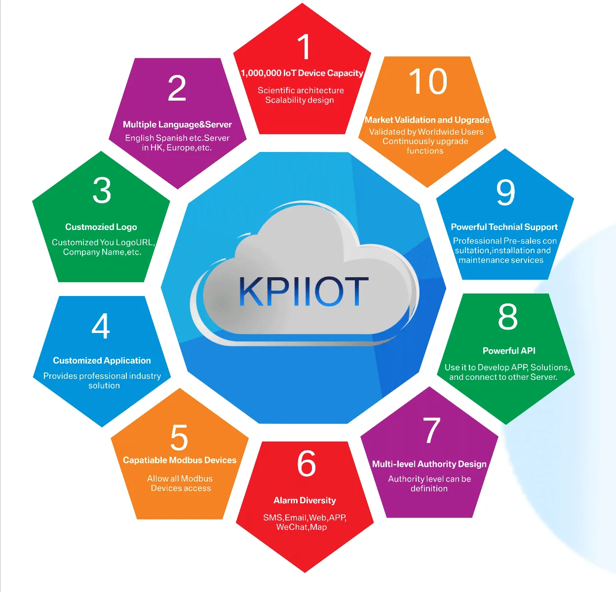 KPIIOT Cloud Platform
